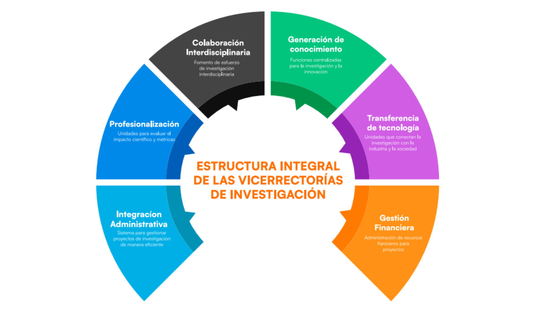 Vicerrectorias de investigación