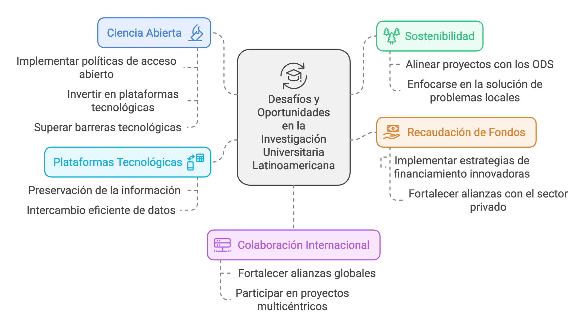 Desafíos de las Universidades en investigación 